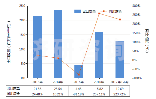 2013-2017年6月中國(guó)紗線交叉點(diǎn)用粘合劑或熱粘合法粘合成的織物(HS54073000)出口量及增速統(tǒng)計(jì)